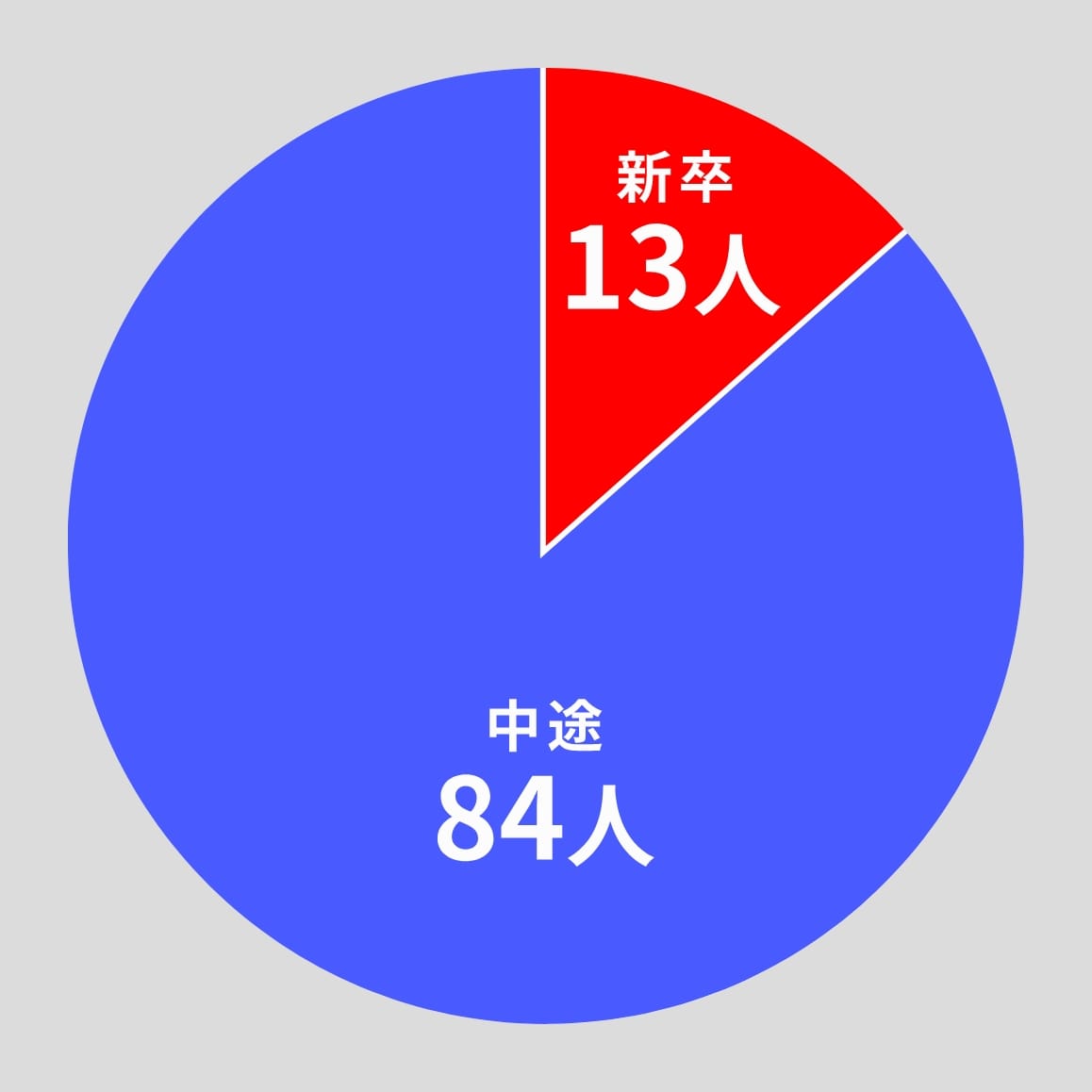 新卒と中途の割合のデータ