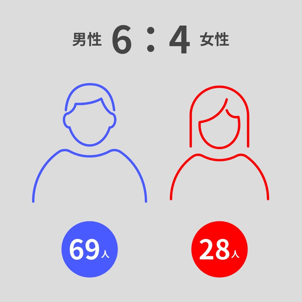 男女比のデータ