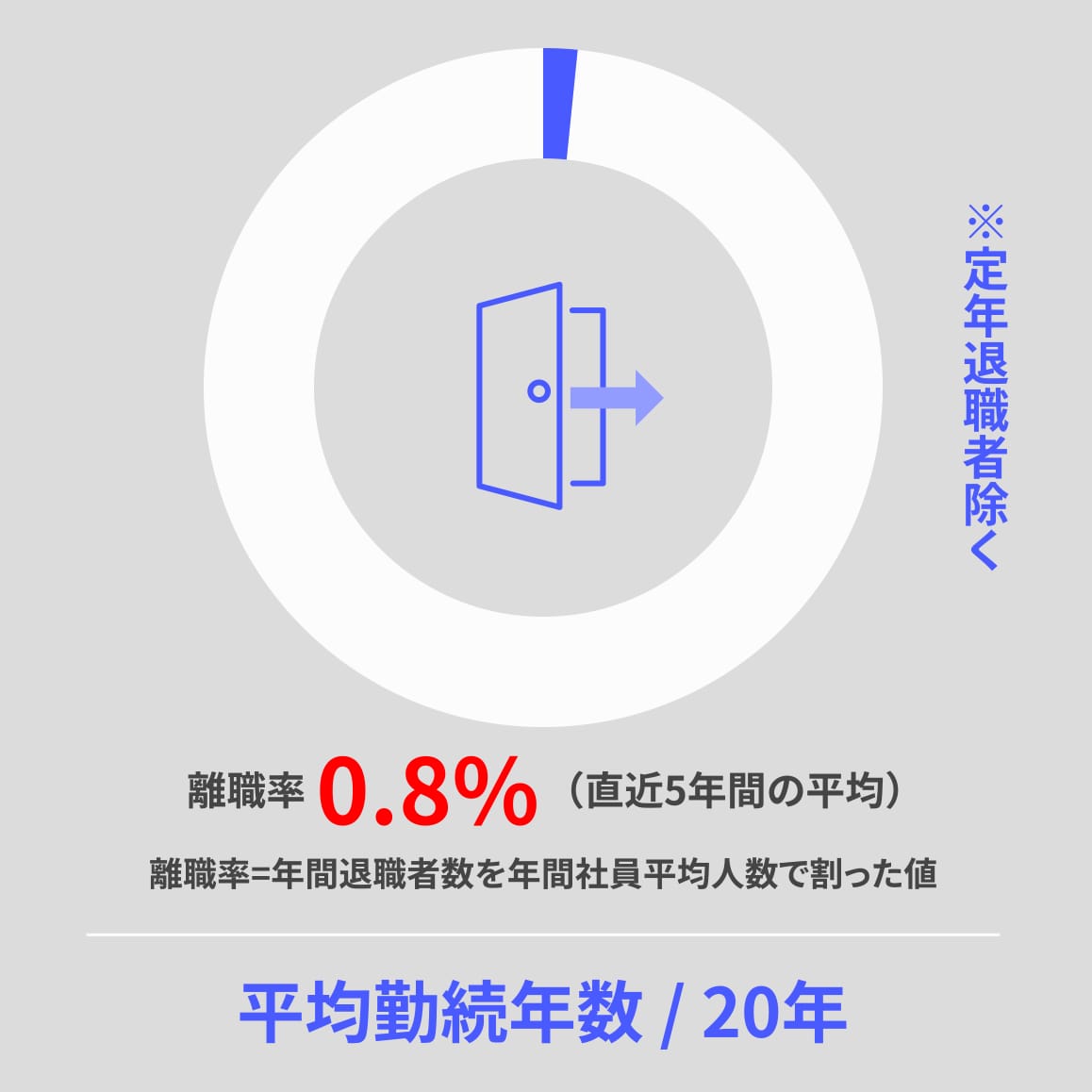 離職率 / 平均勤続年数のデータ